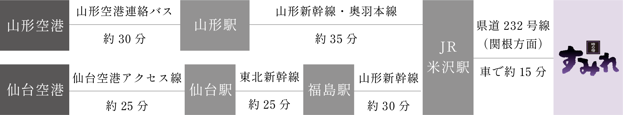 空港からのアクセス