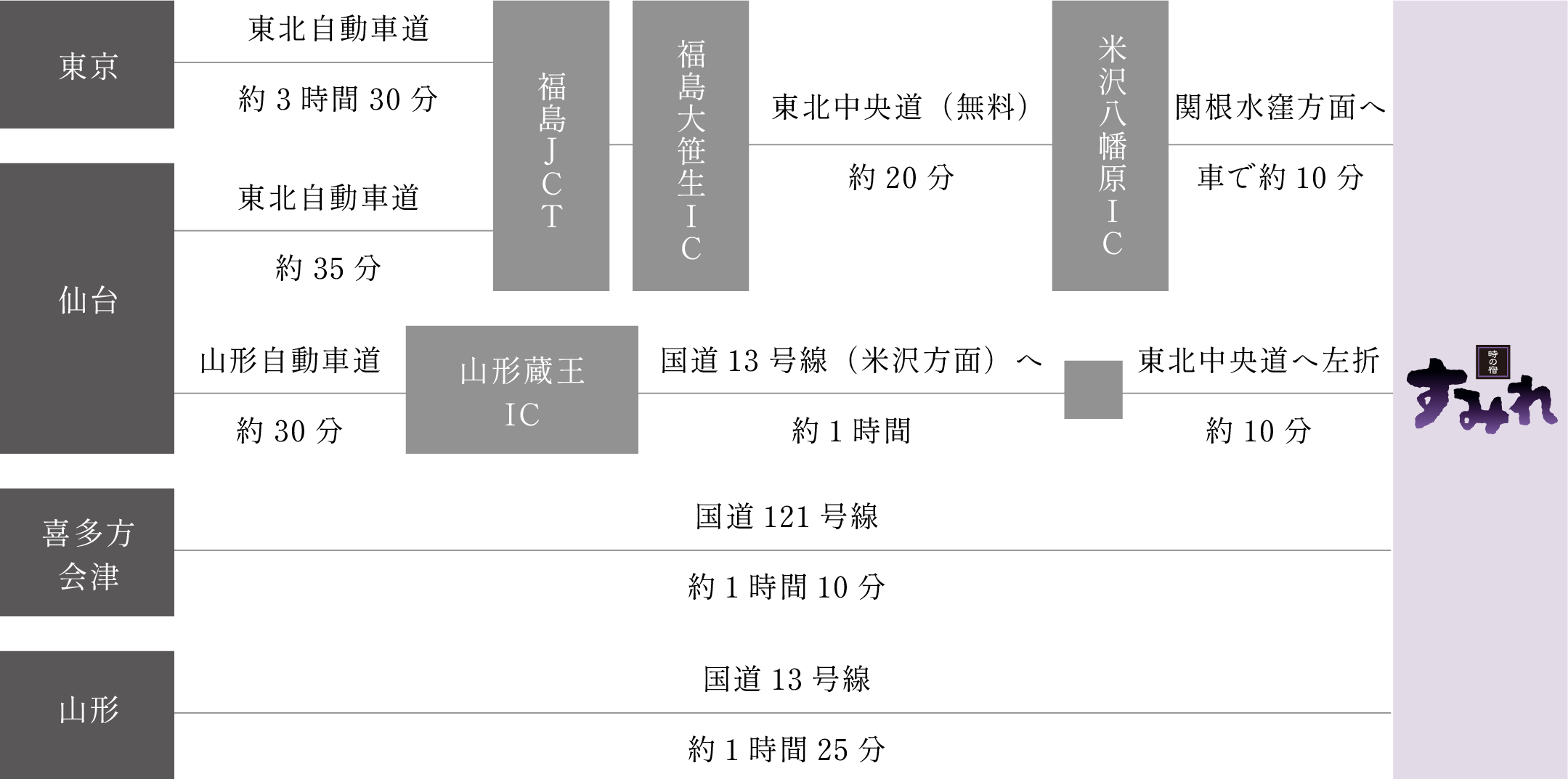 車でのアクセス