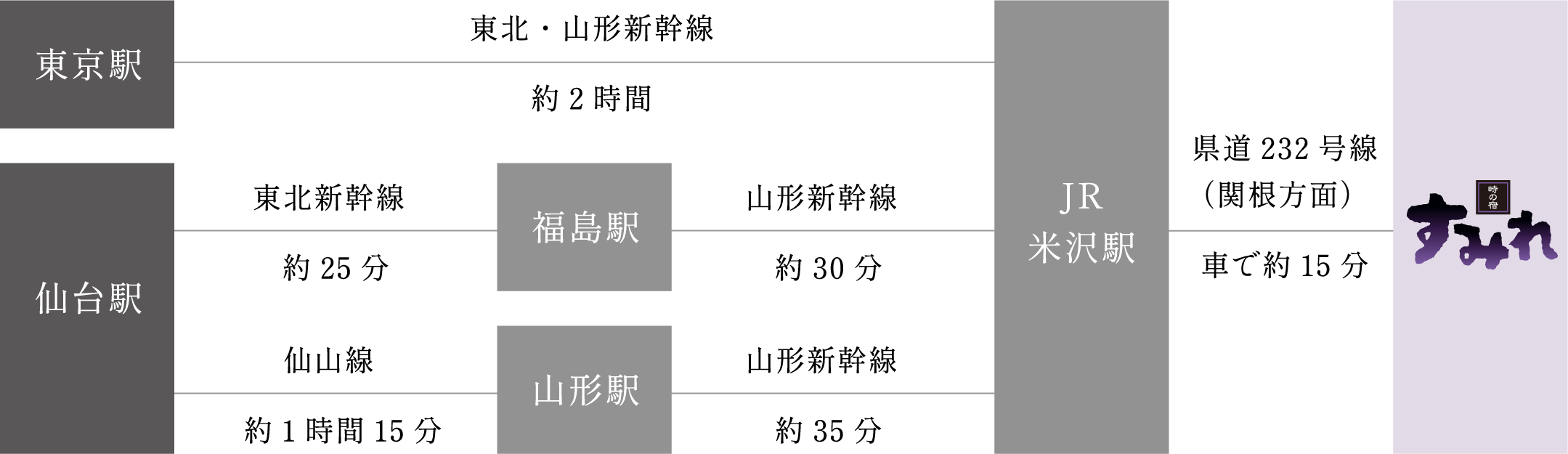 電車でのアクセス